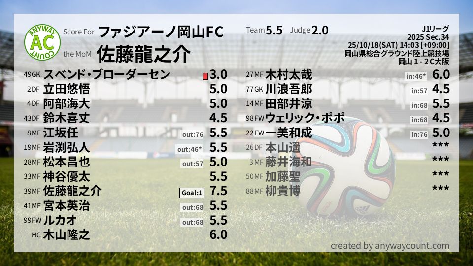 #ファジアーノ岡山FC #J1リーグ Sec.34採点