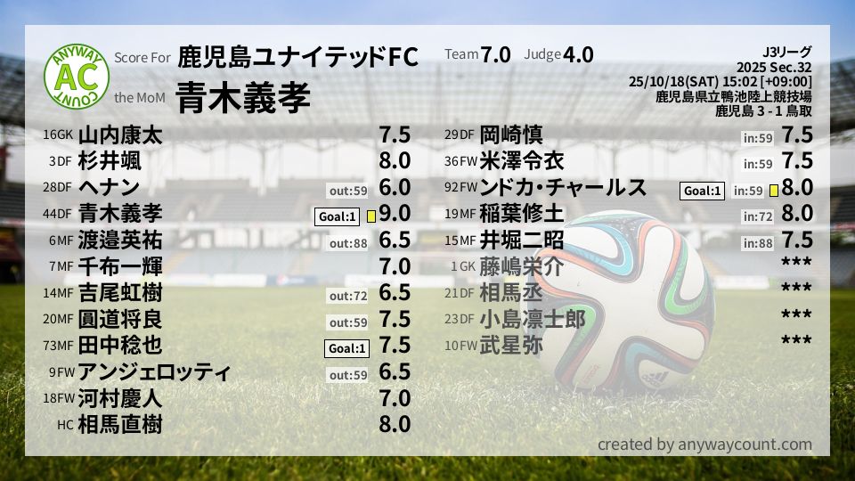 #鹿児島ユナイテッドFC #J3リーグ Sec.32採点