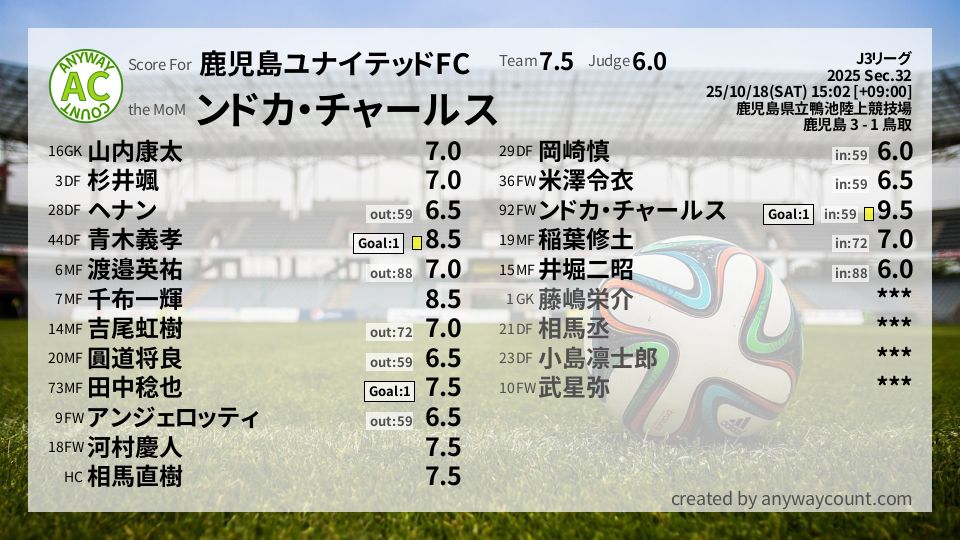 #鹿児島ユナイテッドFC #J3リーグ Sec.32採点