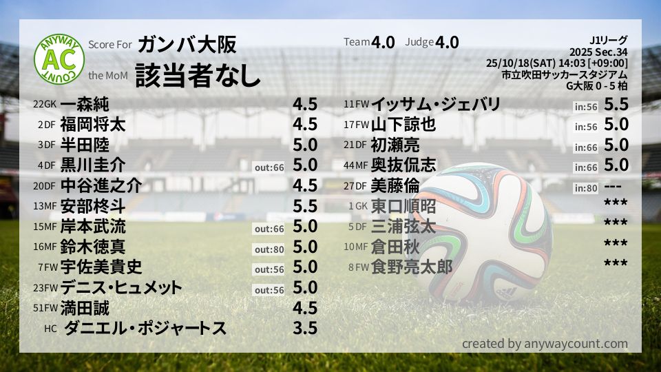 #ガンバ大阪 #J1リーグ Sec.34採点