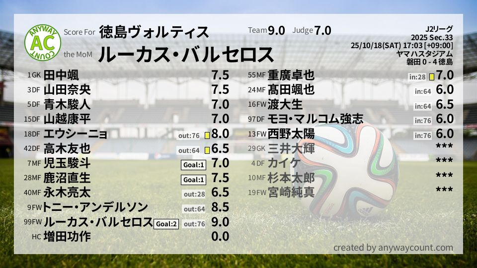 #徳島ヴォルティス #J2リーグ Sec.33採点