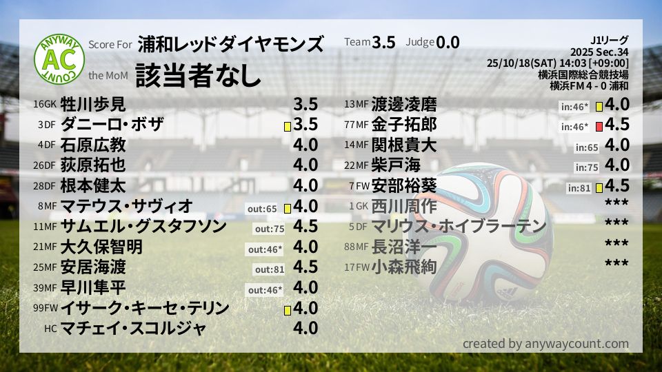 #浦和レッドダイヤモンズ #J1リーグ Sec.34採点