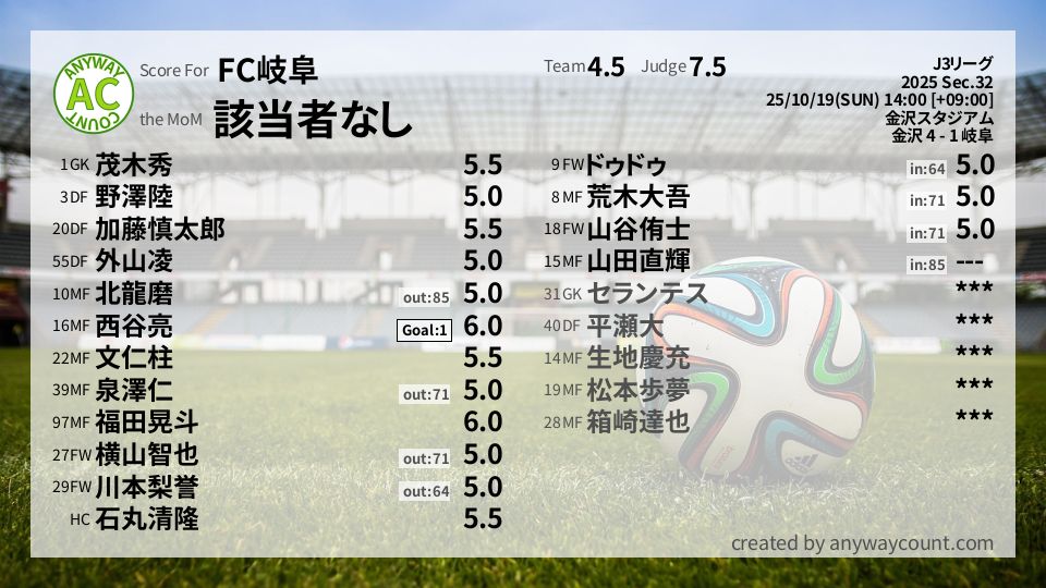 #FC岐阜 #J3リーグ Sec.32採点