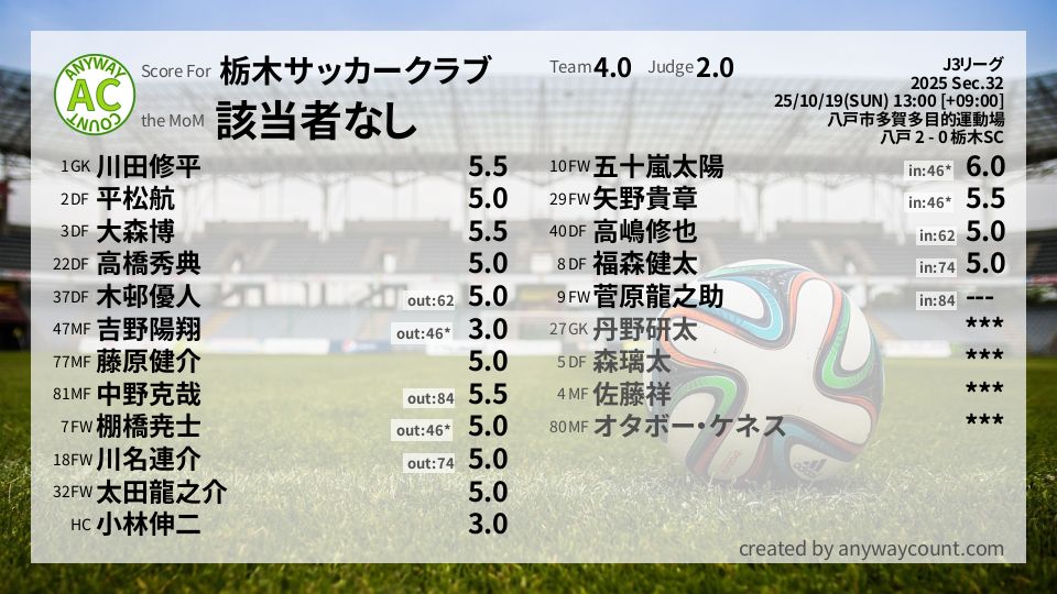 #栃木サッカークラブ #J3リーグ Sec.32採点