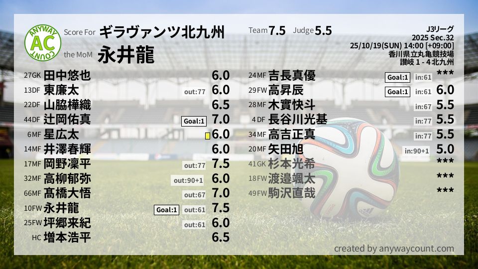 #ギラヴァンツ北九州 #J3リーグ Sec.32採点