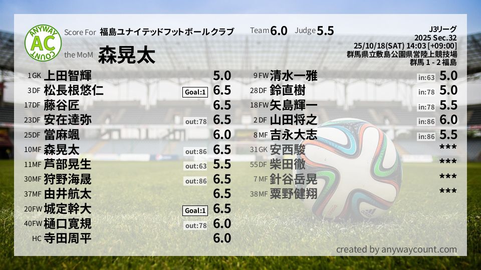 #福島ユナイテッドフットボールクラブ #J3リーグ Sec.32採点