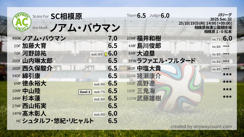 #SC相模原 #J3リーグ Sec.32採点