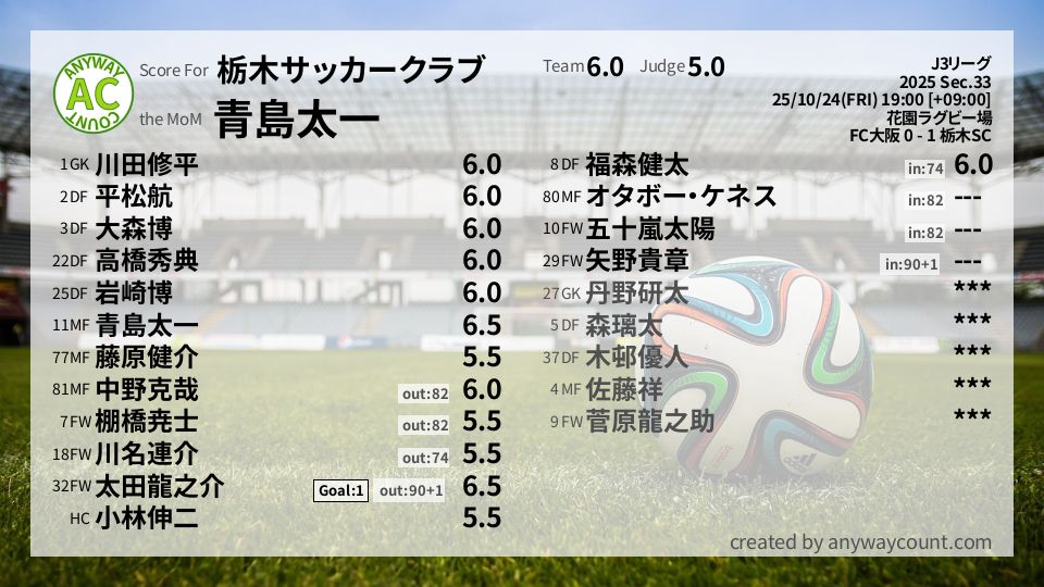 #栃木サッカークラブ #J3リーグ Sec.33採点