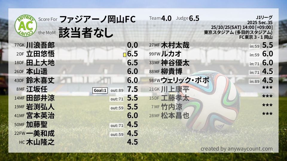 #ファジアーノ岡山FC #J1リーグ Sec.35採点