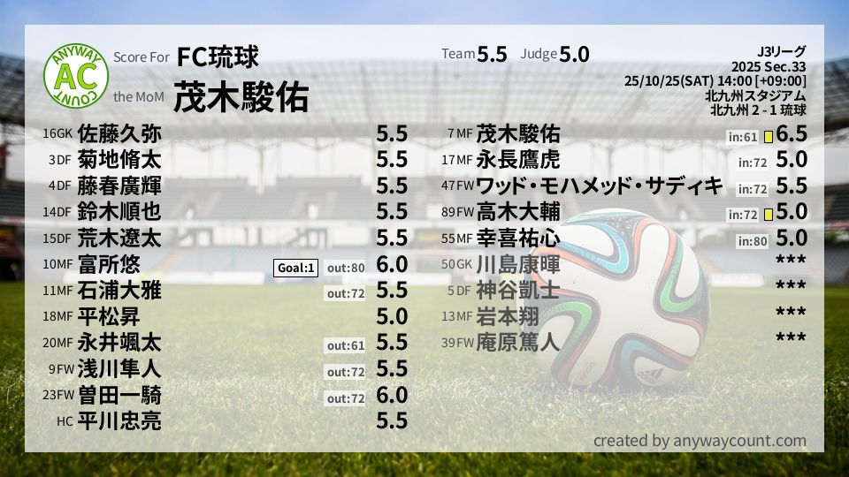 #FC琉球 #J3リーグ Sec.33採点