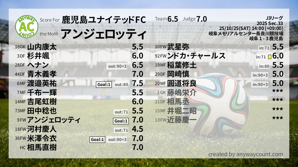 #鹿児島ユナイテッドFC #J3リーグ Sec.33採点