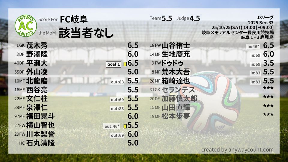 #FC岐阜 #J3リーグ Sec.33採点