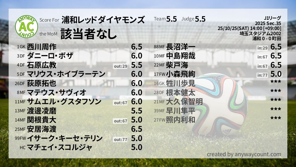 #浦和レッドダイヤモンズ #J1リーグ Sec.35採点