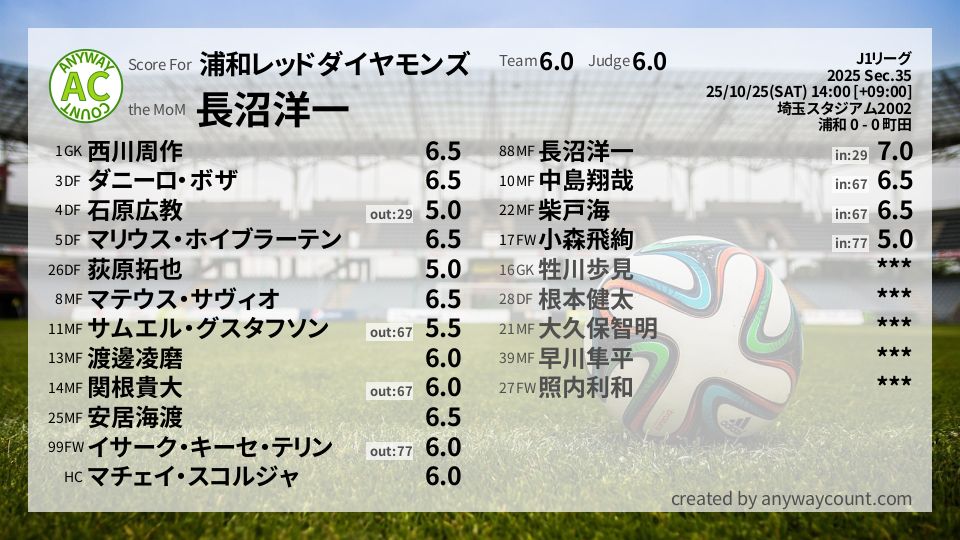 #浦和レッドダイヤモンズ #J1リーグ Sec.35採点