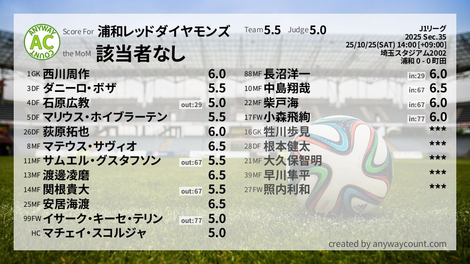 #浦和レッドダイヤモンズ #J1リーグ Sec.35採点