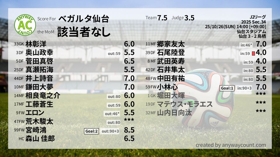 #ベガルタ仙台 #J2リーグ Sec.34採点