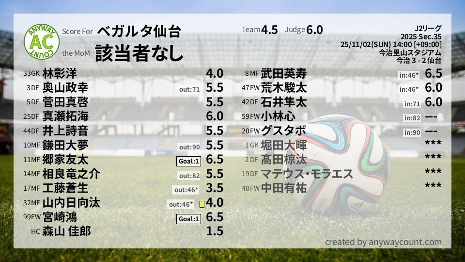 #ベガルタ仙台 #J2リーグ Sec.35採点