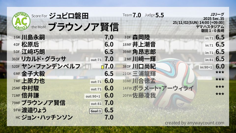 #ジュビロ磐田 #J2リーグ Sec.35採点