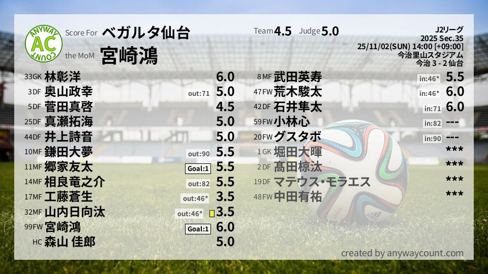 #ベガルタ仙台 #J2リーグ Sec.35採点