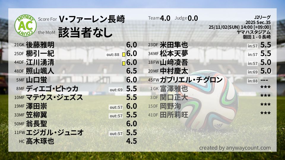 #V・ファーレン長崎 #J2リーグ Sec.35採点