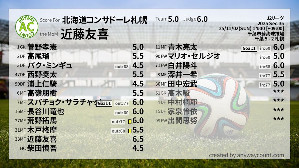 #北海道コンサドーレ札幌 #J2リーグ Sec.35採点