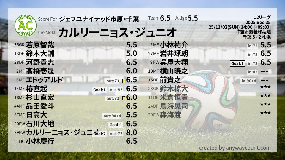 #ジェフユナイテッド市原・千葉 #J2リーグ Sec.35採点