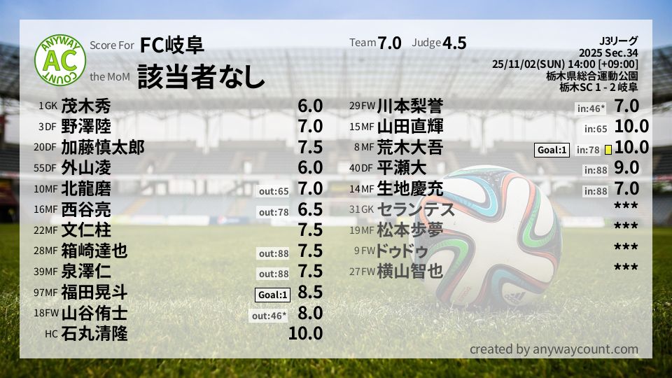 #FC岐阜 #J3リーグ Sec.34採点