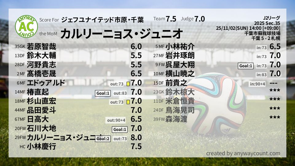 #ジェフユナイテッド市原・千葉 #J2リーグ Sec.35採点