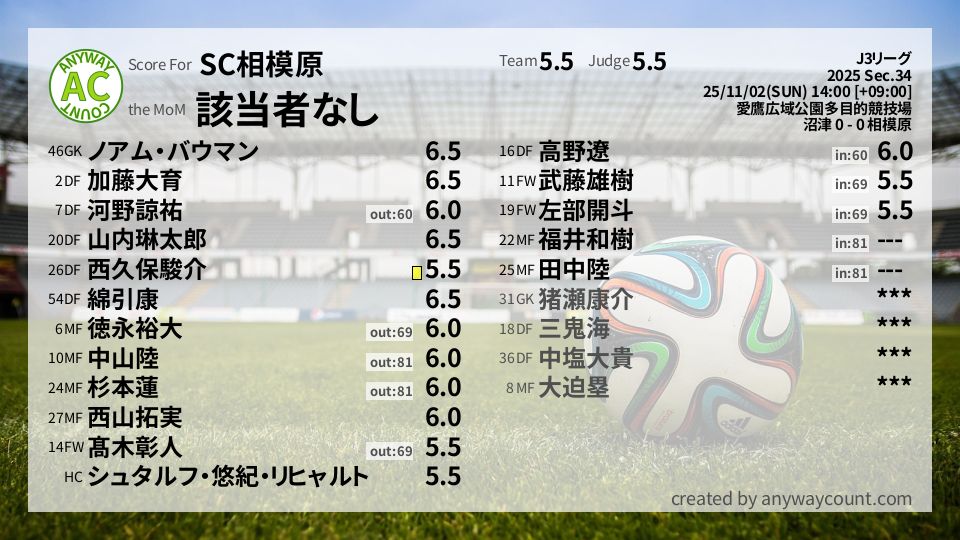 #SC相模原 #J3リーグ Sec.34採点