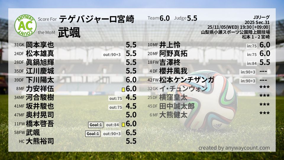 #テゲバジャーロ宮崎 #J3リーグ Sec.31採点