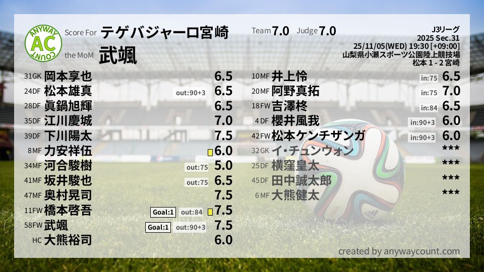 #テゲバジャーロ宮崎 #J3リーグ Sec.31採点