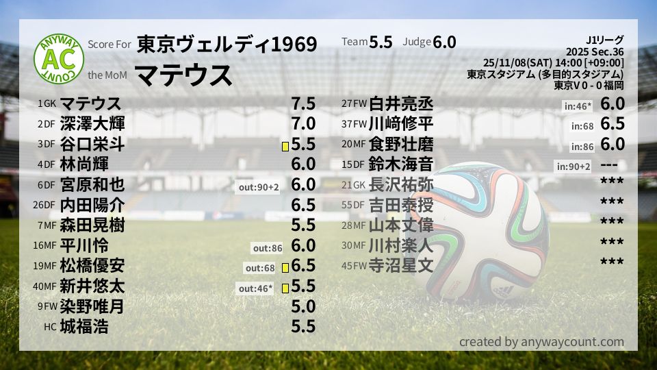 #東京ヴェルディ1969 #J1リーグ Sec.36採点