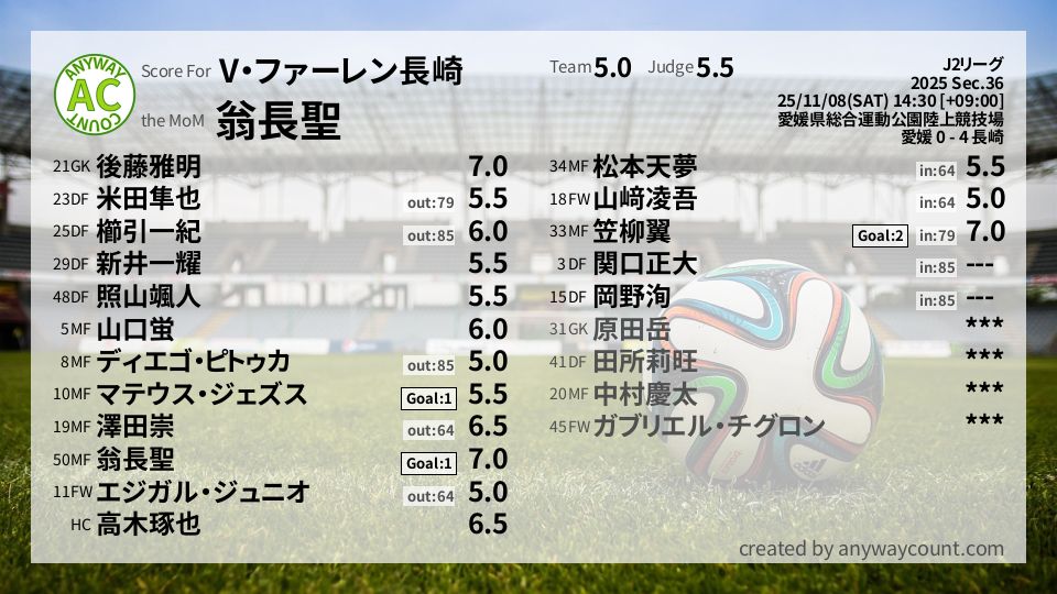 #V・ファーレン長崎 #J2リーグ Sec.36採点