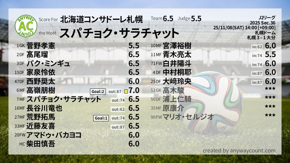 #北海道コンサドーレ札幌 #J2リーグ Sec.36採点