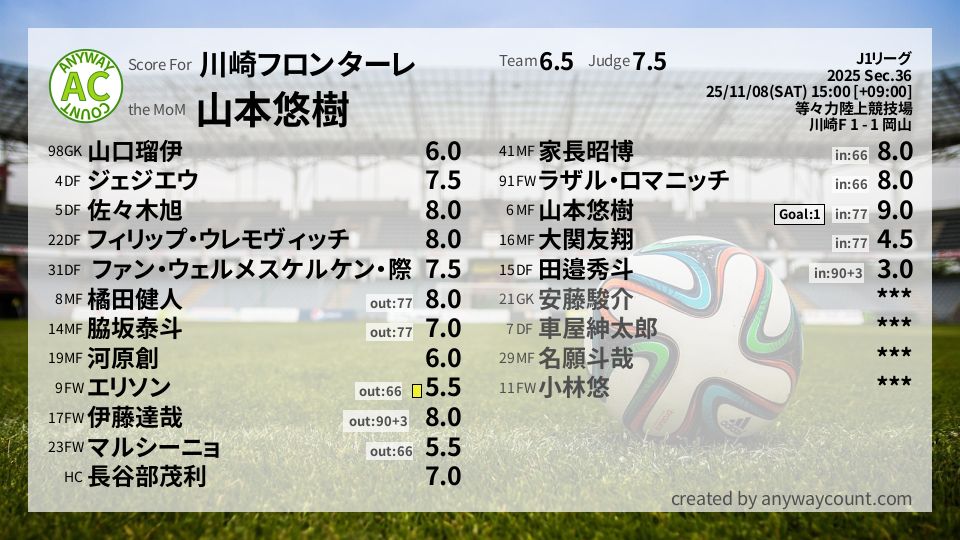 #川崎フロンターレ #J1リーグ Sec.36採点