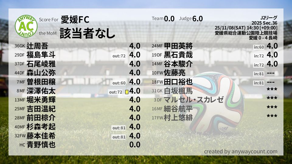 #愛媛FC #J2リーグ Sec.36採点