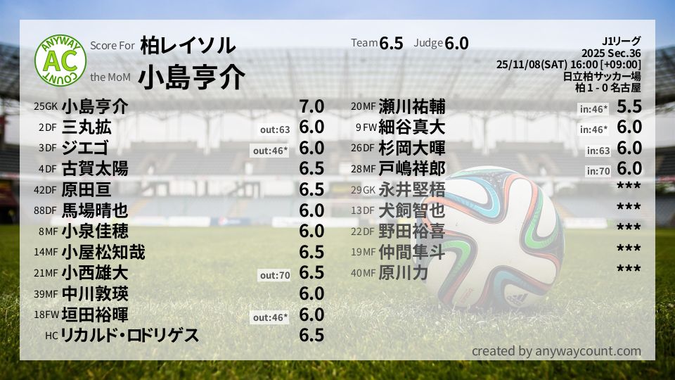 #柏レイソル #J1リーグ Sec.36採点