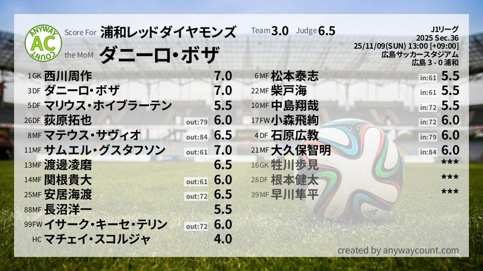 #浦和レッドダイヤモンズ #J1リーグ Sec.36採点