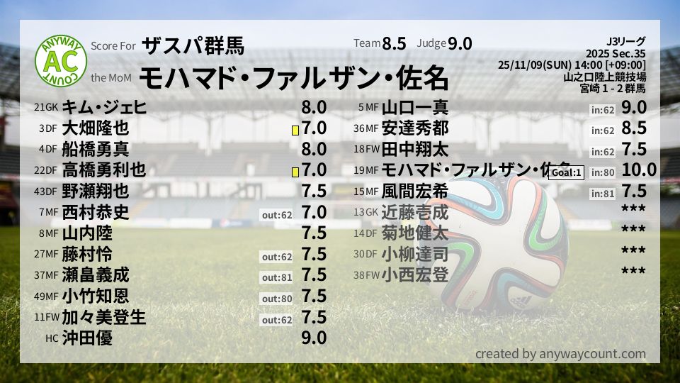 #ザスパ群馬 #J3リーグ Sec.35採点