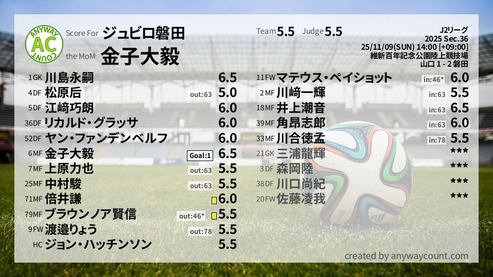 #ジュビロ磐田 #J2リーグ Sec.36採点