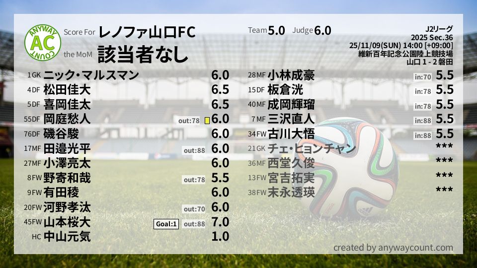 #レノファ山口FC #J2リーグ Sec.36採点