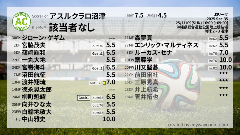 #アスルクラロ沼津 #J3リーグ Sec.35採点