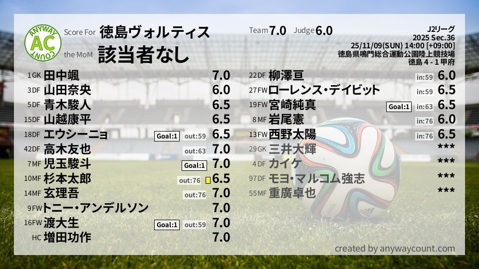 #徳島ヴォルティス #J2リーグ Sec.36採点