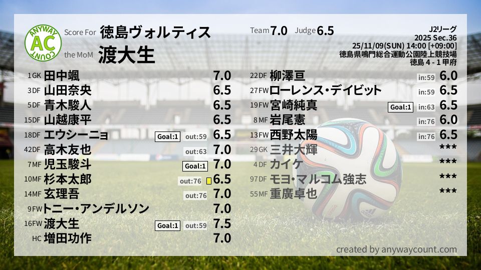 #徳島ヴォルティス #J2リーグ Sec.36採点