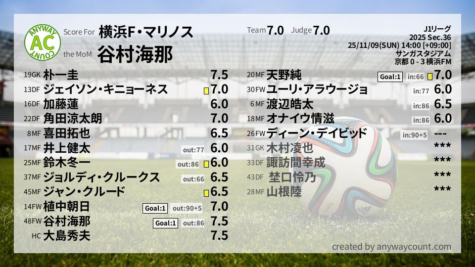 #横浜F・マリノス #J1リーグ Sec.36採点