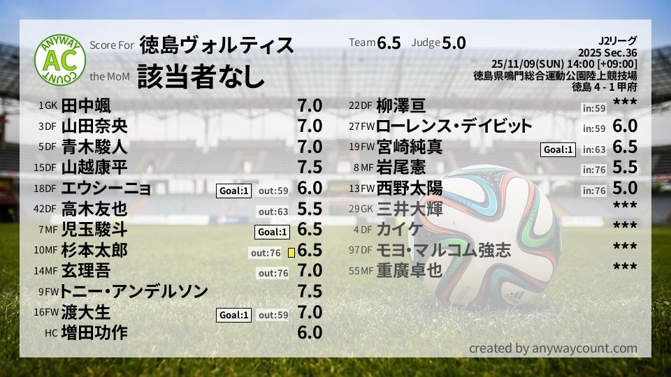 #徳島ヴォルティス #J2リーグ Sec.36採点