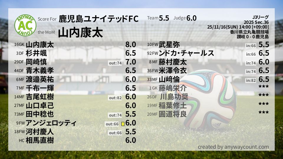 #鹿児島ユナイテッドFC #J3リーグ Sec.36採点