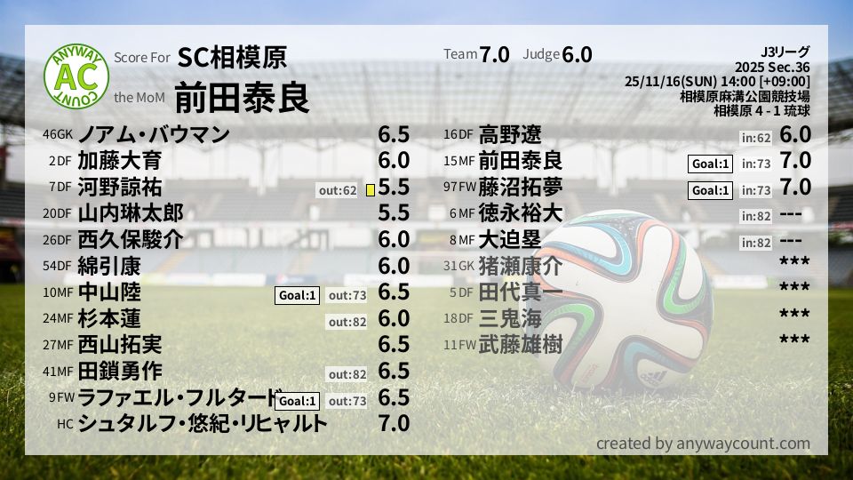 #SC相模原 #J3リーグ Sec.36採点