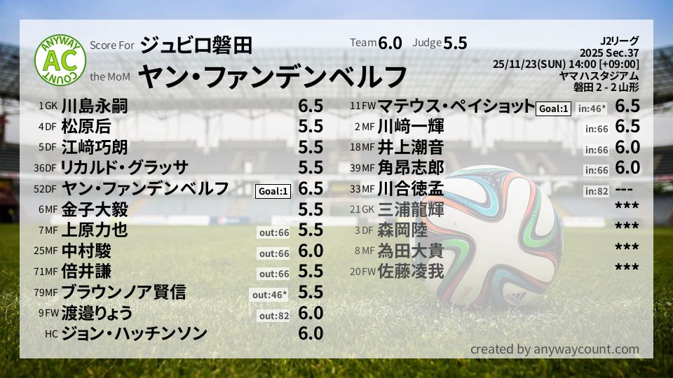 #ジュビロ磐田 #J2リーグ Sec.37採点