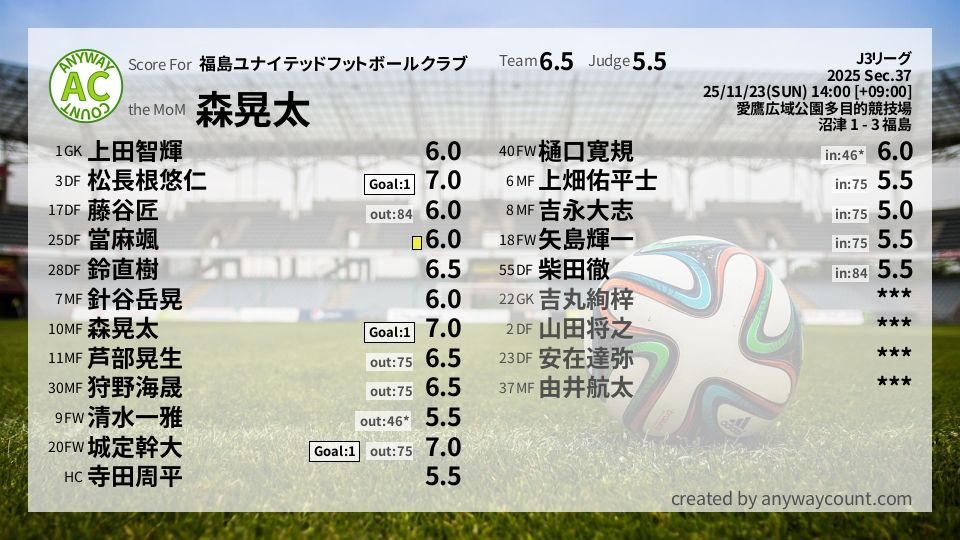 #福島ユナイテッドフットボールクラブ #J3リーグ Sec.37採点